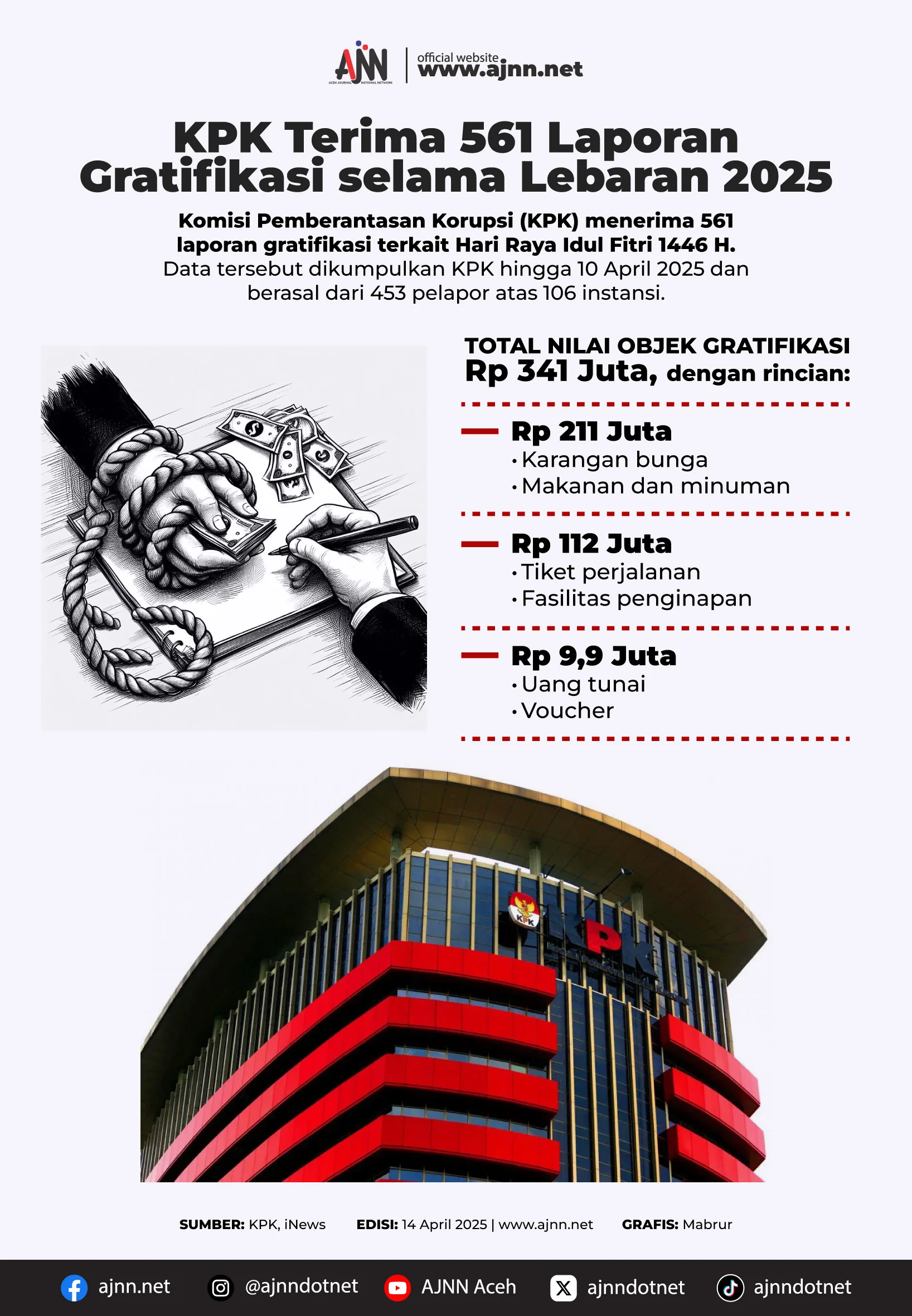KPK Tuntaskan Verifikasi Laporan Gratifikasi Menhut Raja Juli, Kasus Pencegahan Ditutup