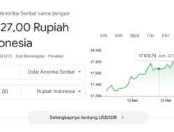 Rupiah Kembali Menguat, Tinggalkan Level Psikologis Rp 18.000 per Dolar AS