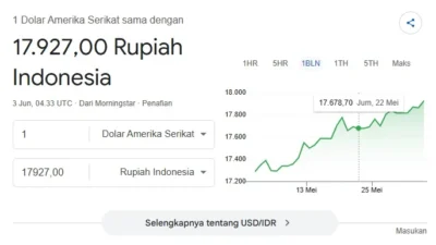 Rupiah Kembali Menguat, Tinggalkan Level Psikologis Rp 18.000 per Dolar AS