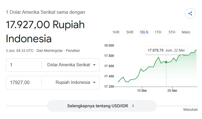 Rupiah Kembali Menguat, Tinggalkan Level Psikologis Rp 18.000 per Dolar AS