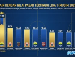 Thom Haye kehilangan status pemain termahal Liga 1, Stjepan Loncar pecahkan rekor bersama Persija