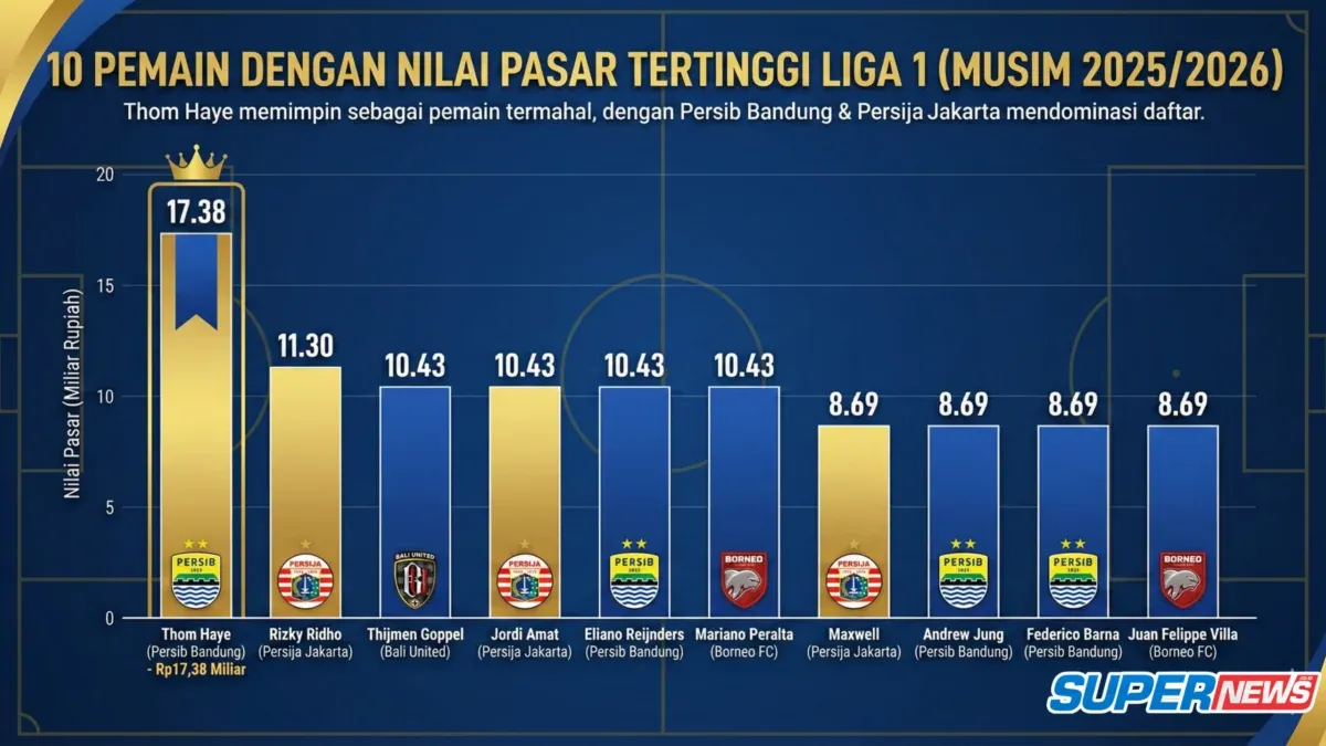 Thom Haye kehilangan status pemain termahal Liga 1, Stjepan Loncar pecahkan rekor bersama Persija