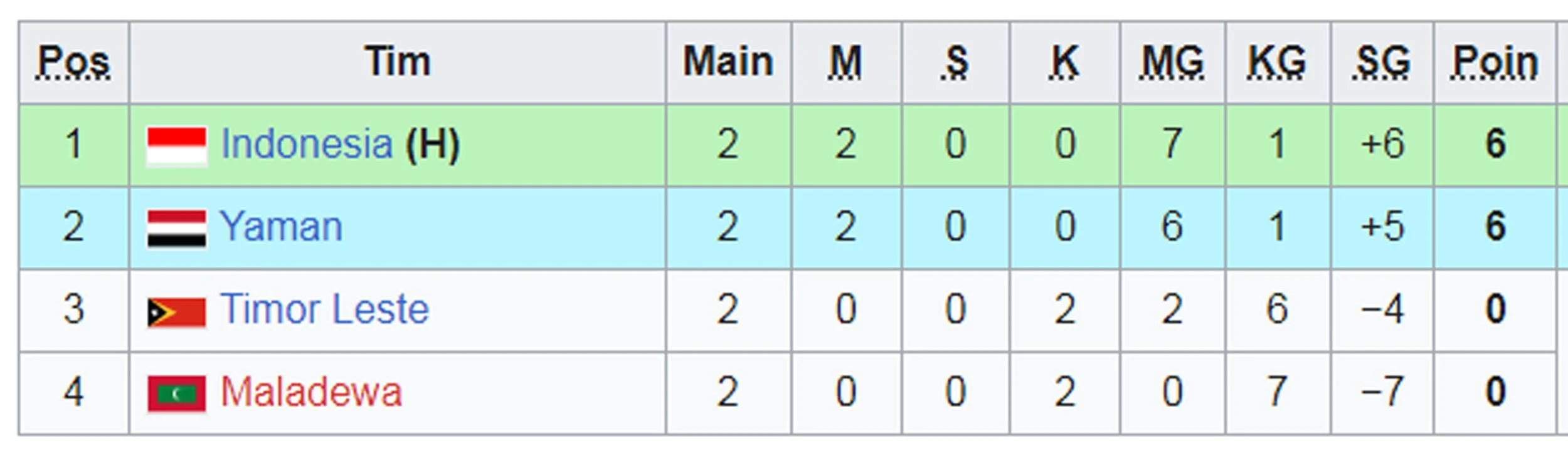 Daftar 16 Tim Lolos dan Klasemen Kualifikasi Piala Asia U20 2027: Indonesia Juara Grup H