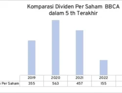 Dinamika Emiten Pasar Modal: Reli Sektor Migas, Dividen BBCA, hingga Ekspansi MGLV