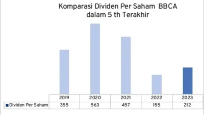 Dinamika Emiten Pasar Modal: Reli Sektor Migas, Dividen BBCA, hingga Ekspansi MGLV