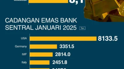 Dinamika Gold Price dan Lonjakan Pembelian Bank Sentral Topang Kinerja Sektor Tambang