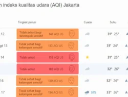Dinamika Kualitas Udara Global dan Nasional: Jakarta Catat AQI 117 di Tengah Pemantauan Partikulat