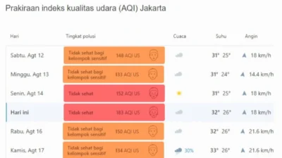 Dinamika Kualitas Udara Global dan Nasional: Jakarta Catat AQI 117 di Tengah Pemantauan Partikulat