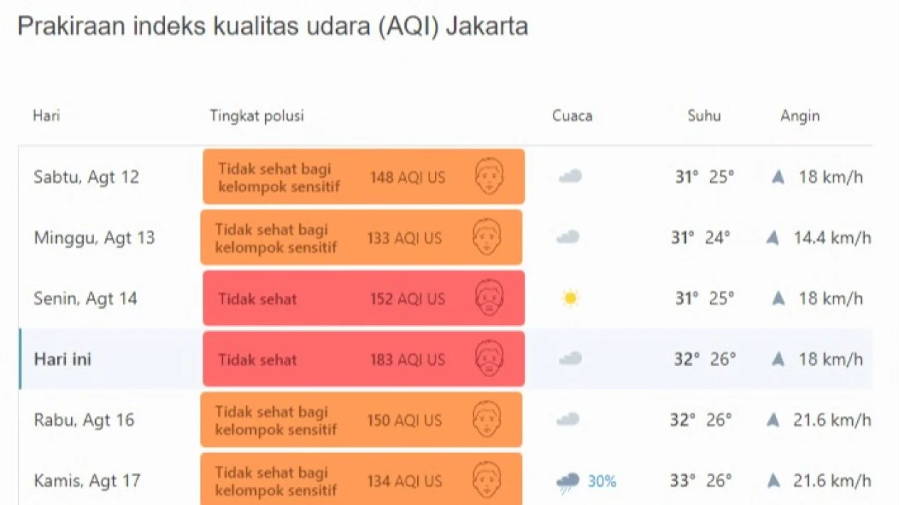 Dinamika Kualitas Udara Global dan Nasional: Jakarta Catat AQI 117 di Tengah Pemantauan Partikulat