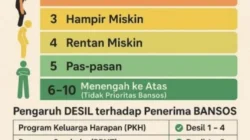 Mengenal Arti Desil dalam DTSEN, Tolok Ukur Kesejahteraan dan Penyaluran Bansos