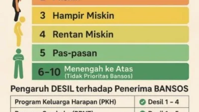 Mengenal Arti Desil dalam DTSEN, Tolok Ukur Kesejahteraan dan Penyaluran Bansos