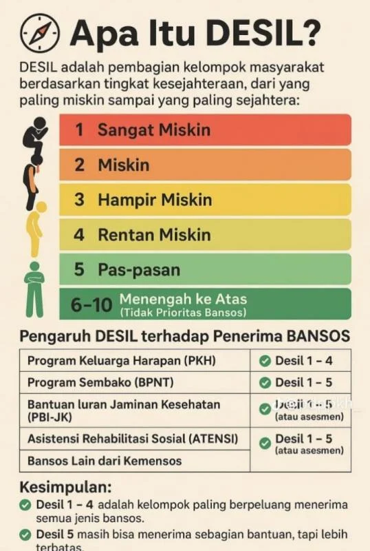 Mengenal Arti Desil dalam DTSEN, Tolok Ukur Kesejahteraan dan Penyaluran Bansos