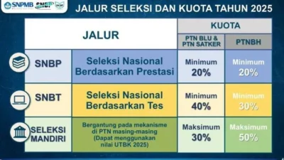 Pembaruan Kebijakan TKA 2026: Hasil Dapat Diakses Mandiri dan Jadi Syarat SNBP 2027
