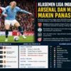 Proyeksi Klasemen Liga Inggris 2026 Pasca-Bursa Transfer: Arsenal Ungguli Manchester City
