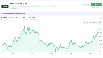 Laba Melonjak 218 Persen, Kinerja Positif dan Transaksi PTBA Saham Menarik Minat Asing