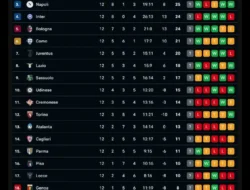 Rangkuman Hasil Serie A: Roma Kuasai Puncak Klasemen dan Prestasi Gemilang Fabregas