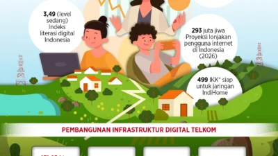 Telkomsel Pacu Transformasi Digital Lewat Inovasi Big Data dan Ekosistem Generasi Muda