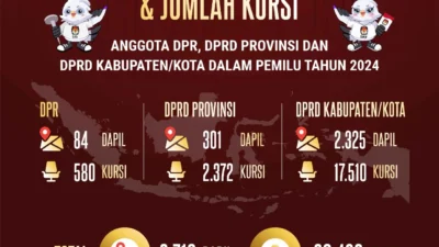 Angka 808 dalam Sorotan: Dari Kursi DPRD RJ hingga Proyek Jembatan Tibanica