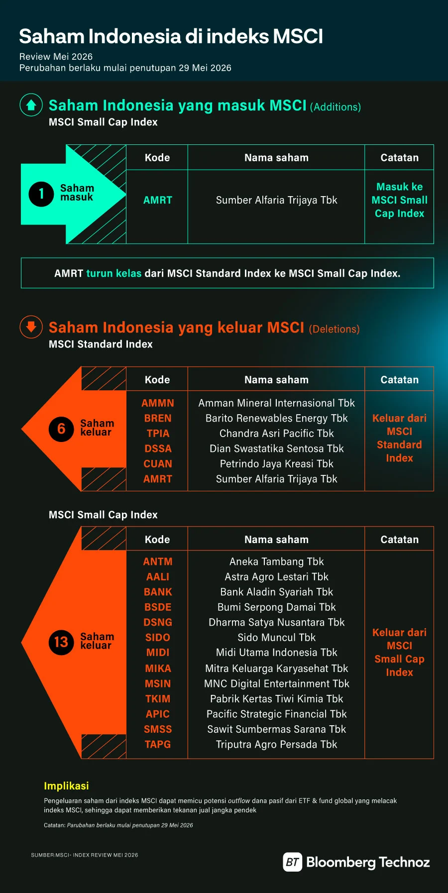 BEI Minta Klarifikasi MSCI Soal Ancaman Standalone Market