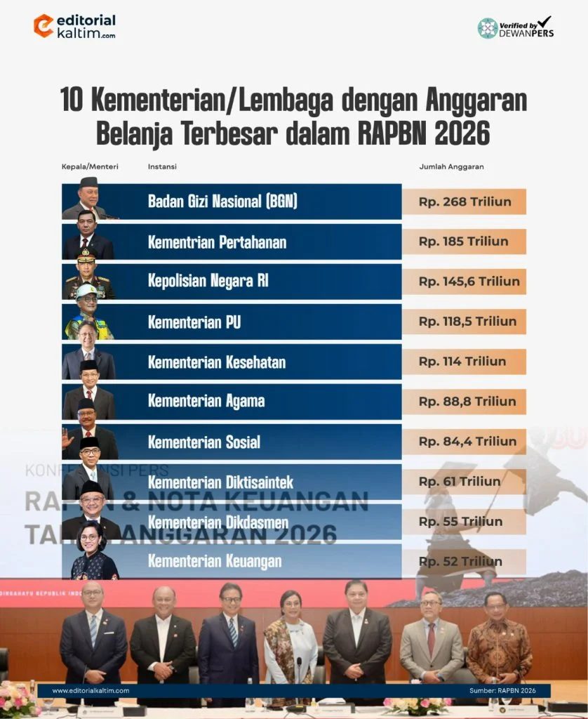 Belanja Negara Rp937 Triliun Dikawal LKPP, Menkeu Evaluasi APBN 2026