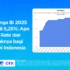 BI Rate Ditahan di 5,75%, Ekonom Permata Bank Proyeksikan Naik ke 6% hingga Akhir 2027