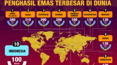 Harga Emas Dunia dan Domestik Bergejolak Pasca Keputusan The Fed, Pasar Masih Dibayangi Volatilitas