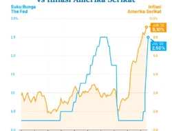 Inflasi AS Tembus 3,7%, The Fed Siap Naikkan Suku Bunga