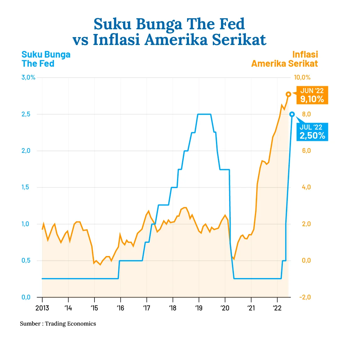 Inflasi AS Tembus 3,7%, The Fed Siap Naikkan Suku Bunga