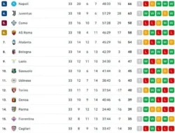 Klasemen Liga Italia Pekan Keenam: Inter Milan Puncaki Klasemen, Lazio dan AS Roma Bersaing