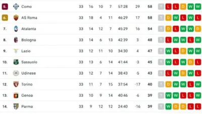 Klasemen Liga Italia Pekan Keenam: Inter Milan Puncaki Klasemen, Lazio dan AS Roma Bersaing
