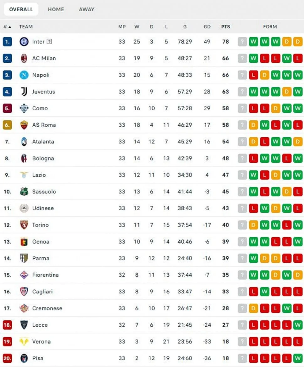 Klasemen Liga Italia Pekan Keenam: Inter Milan Puncaki Klasemen, Lazio dan AS Roma Bersaing