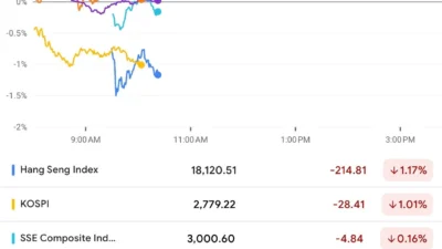 Kospi Index Anjlok 5,6%: Inflasi AS dan Terobosan Chip Cina Guncang Bursa Asia