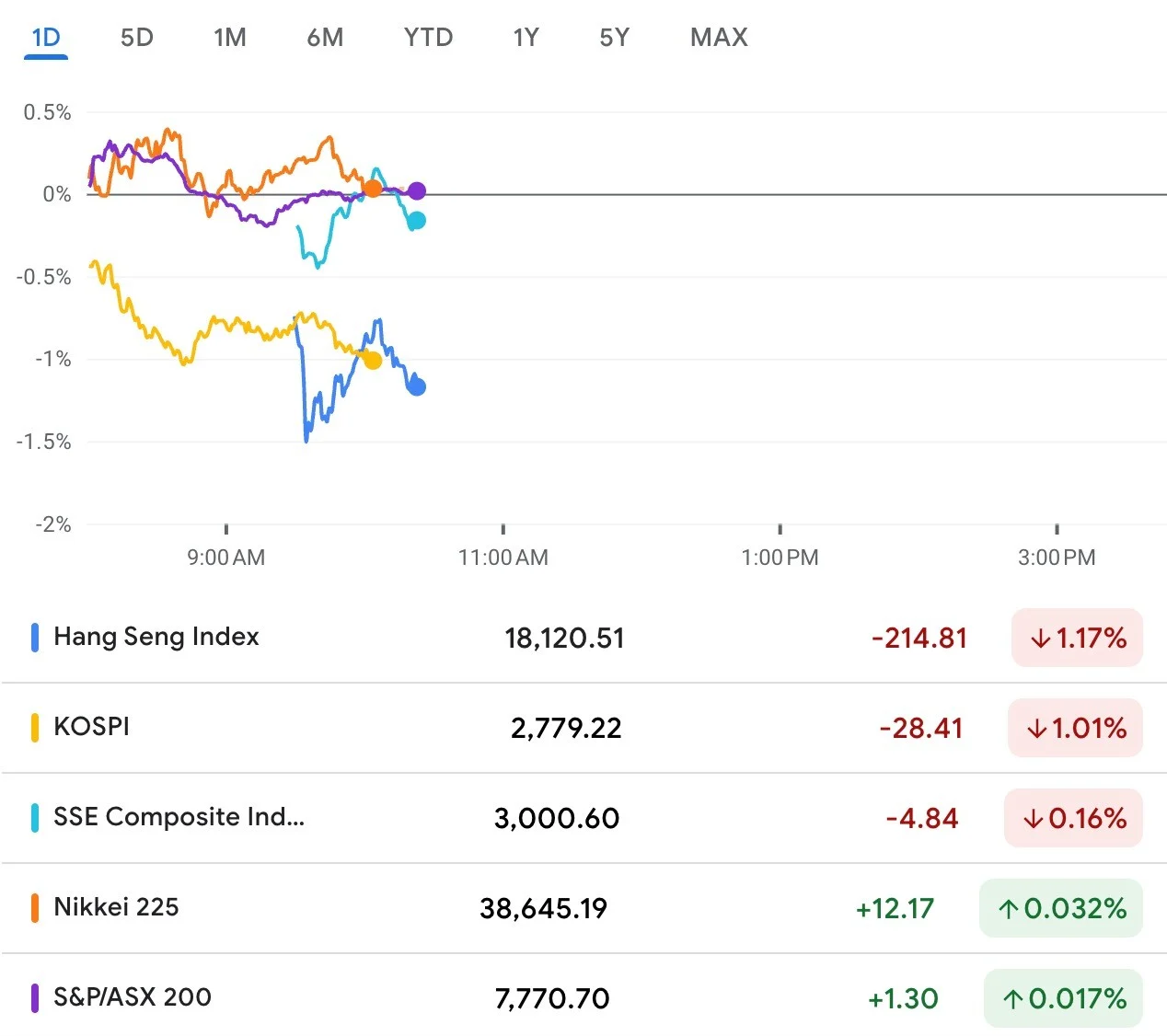 Kospi Index Anjlok 5,6%: Inflasi AS dan Terobosan Chip Cina Guncang Bursa Asia