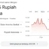 Kurs USD Hari Ini di Berbagai Belahan Dunia: Bolivar Venezuela Melemah, Kiểm hối TP HCM Turun