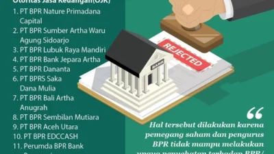 OJK Cabut Izin 15 Bank Sepanjang 2026, Terbaru BPRS Musyarakah Ummat Indonesia