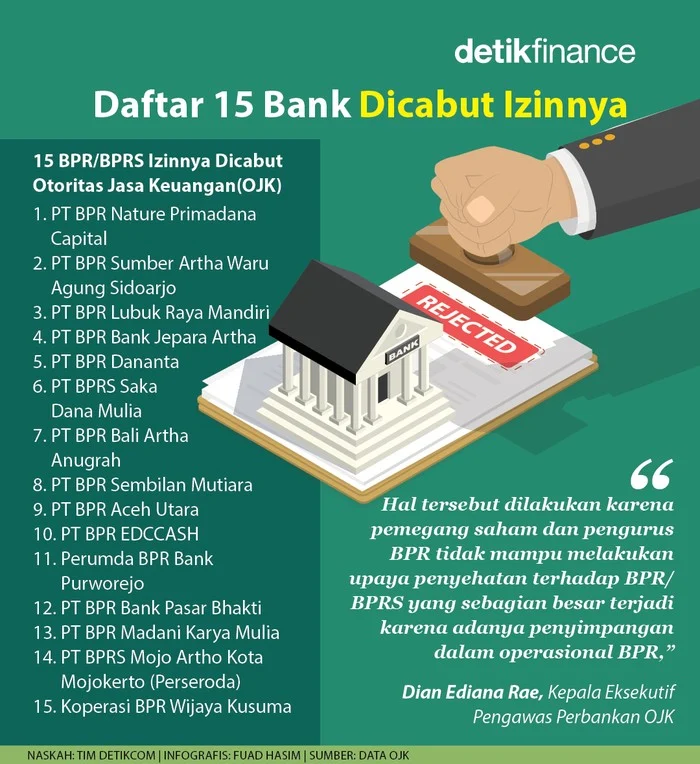 OJK Cabut Izin 15 Bank Sepanjang 2026, Terbaru BPRS Musyarakah Ummat Indonesia