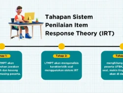 Penilaian TKA Pakai Metode IRT, Soal Sulit Tak Otomatis Nilai Lebih Tinggi