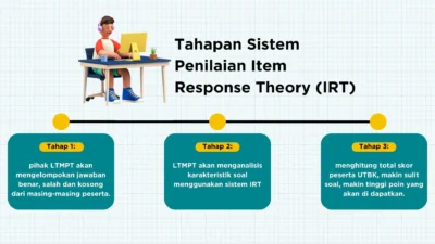 Penilaian TKA Pakai Metode IRT, Soal Sulit Tak Otomatis Nilai Lebih Tinggi