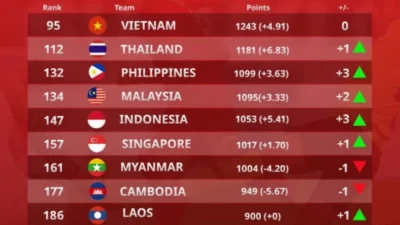 Peringkat FIFA Terbaru: Indonesia Naik ke Posisi 116, Kokoh di Tiga Besar ASEAN