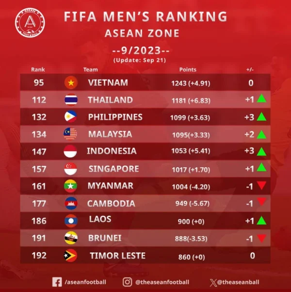 Peringkat FIFA Terbaru: Indonesia Naik ke Posisi 116, Kokoh di Tiga Besar ASEAN