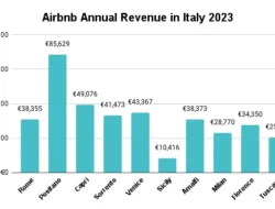 Pertumbuhan Airbnb di Italia dan Puerto Rico Picu Perdebatan Regulasi