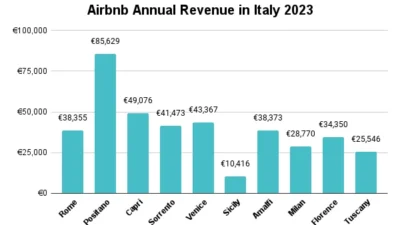Pertumbuhan Airbnb di Italia dan Puerto Rico Picu Perdebatan Regulasi