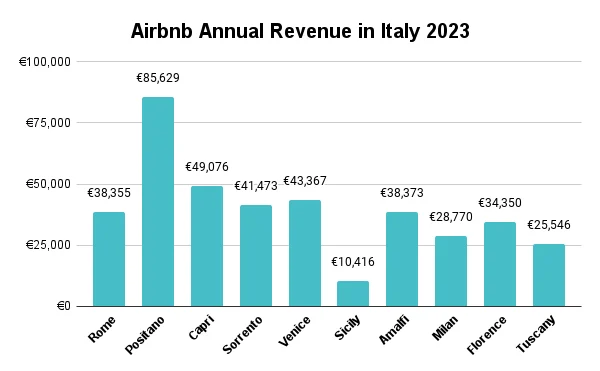 Pertumbuhan Airbnb di Italia dan Puerto Rico Picu Perdebatan Regulasi