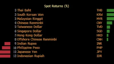 Rupiah Ditutup Menguat ke Rp18.137 per USD di Tengah Tekanan Pasar