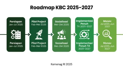 Sahabat KBC Kemenag: Panduan Login dan Survei Nasional di Madrasah