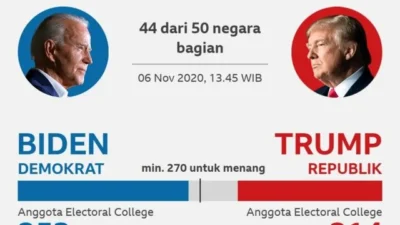 Trump Keliru Sebut India vs Brasil, Puji Kecepatan Hitung Suara Pemilu Brasil