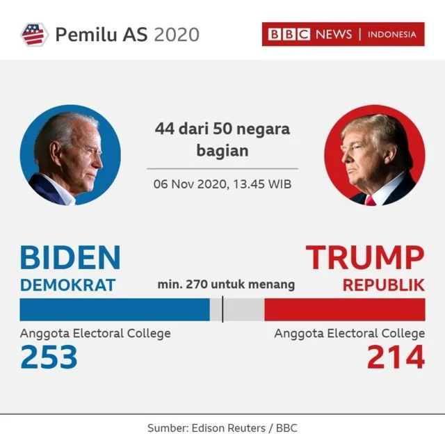 Trump Keliru Sebut India vs Brasil, Puji Kecepatan Hitung Suara Pemilu Brasil