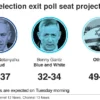 Kebuntuan Israel Election: Likud 53 Kursi, Oposisi 48, Arab Jadi Penentu