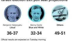 Kebuntuan Israel Election: Likud 53 Kursi, Oposisi 48, Arab Jadi Penentu