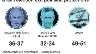 Kebuntuan Israel Election: Likud 53 Kursi, Oposisi 48, Arab Jadi Penentu